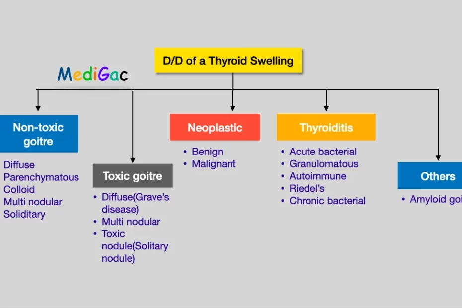 Thyroid swelling classification