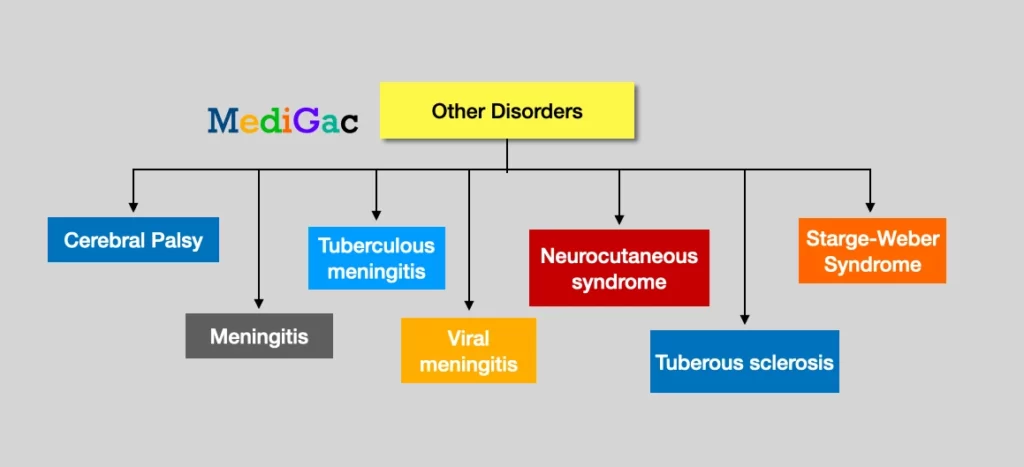 Other Paediatrics Neurological disorders