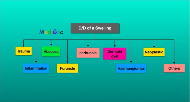 Swelling Differential diagnosis